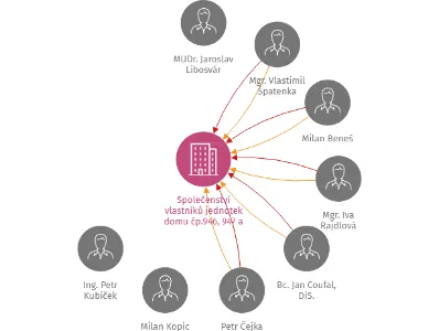 Společenství vlastníků jednotek domu čp.946, 947 a 948 Na Bradle, Světlá nad Sázavou, IČO: 25958445: vizualizace vztahů osob a společností