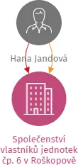 Vizualizace vztahů osob a společností - Společenství vlastníků jednotek čp. 6 v Roškopově