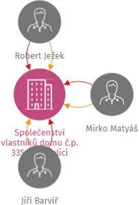 Společenství vlastníků domu č.p. 335, 336 v ulici Teslov v Jablonném nad Orlicí, IČO: 25966421: vizualizace vztahů osob a společností