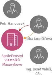 Společenství vlastníků Masarykovo náměstí 1279, IČO: 25966529: vizualizace vztahů osob a společností