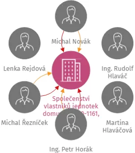 Společenství vlastníků jednotek domu čp. 1160-1161, Dašická, Pardubice-Bílé Předměstí, IČO: 25968831: vizualizace vztahů osob a společností