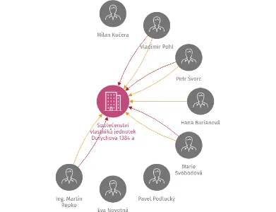 Společenství vlastníků jednotek Durychova 1384 a 1385, Hradec Králové, IČO: 25969510: vizualizace vztahů osob a společností