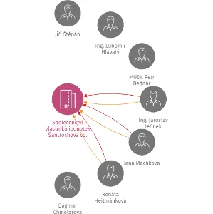Společenství vlastníků jednotek Šantrochova čp. 427, 428 Hradec Králové, IČO: 25971981: vizualizace vztahů osob a společností