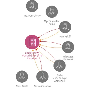 Vizualizace vztahů osob a společností - Společenství vlastníků čp. 611 v Chrudimi