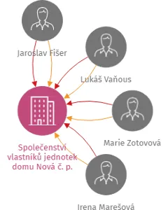Společenství vlastníků jednotek domu Nová č. p. 1326, 1327 v Ústí nad Orlicí, IČO: 25979981: vizualizace vztahů osob a společností