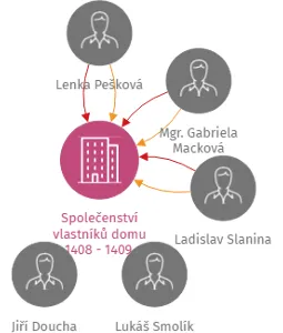 Společenství vlastníků domu 1408 - 1409, Bezdíčkova, Pardubice, IČO: 25980092: vizualizace vztahů osob a společností