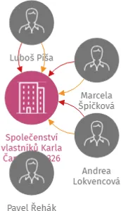 Společenství vlastníků Karla Čapka č.p. 326, IČO: 25986325: vizualizace vztahů osob a společností
