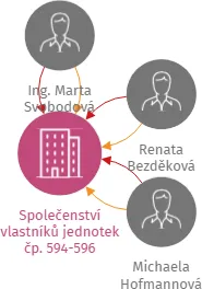 Vizualizace vztahů osob a společností - Společenství vlastníků jednotek čp. 594-596 Papírenská v Trutnově