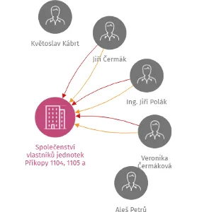 Společenství vlastníků jednotek Příkopy 1104, 1105 a 1106, IČO: 25988883: vizualizace vztahů osob a společností