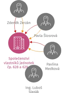 Vizualizace vztahů osob a společností - Společenství vlastníků jednotek čp. 628 a 629 v Poličce