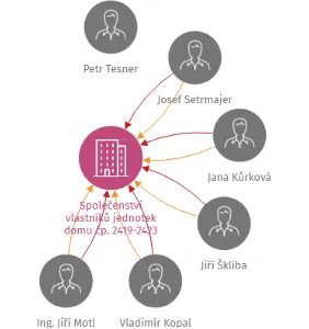 Společenství vlastníků jednotek domu čp. 2419-2423 Pardubice, IČO: 25999486: vizualizace vztahů osob a společností