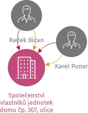 Společenství vlastníků jednotek domu čp. 307, ulice Havlíčkova, v Poličce, IČO: 25999753: vizualizace vztahů osob a společností