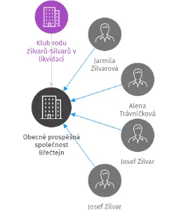 Obecně prospěšná společnost Břečtejn, IČO: 25917374: vizualizace vztahů osob a společností