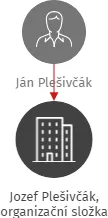 Jozef Plešivčák, organizační složka, IČO: 25909746: vizualizace vztahů osob a společností