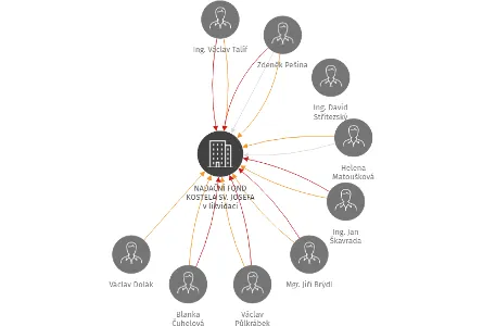NADAČNÍ FOND KOSTELA SV. JOSEFA v likvidaci, IČO: 25994395: vizualizace vztahů osob a společností
