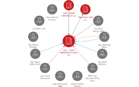 KOH-I-NOOR HARDTMUTH Trade a.s., IČO: 26069601: vizualizace vztahů osob a společností