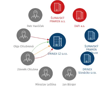 DRINEX CZ s.r.o., IČO: 26069431: vizualizace vztahů osob a společností