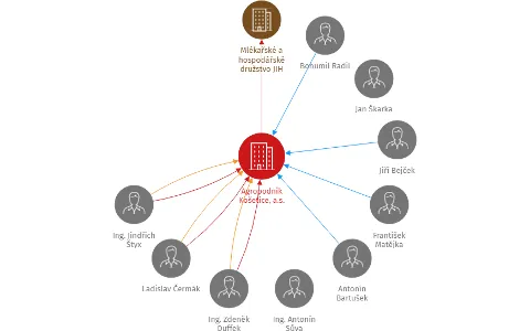 Agropodnik Košetice, a.s., IČO: 26067111: vizualizace vztahů osob a společností