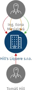 Hill's Liquere s.r.o., IČO: 26066599: vizualizace vztahů osob a společností