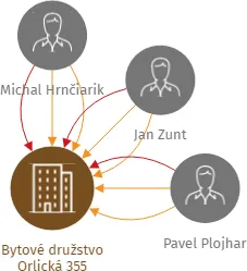 Bytové družstvo Orlická 355, IČO: 26066475: vizualizace vztahů osob a společností