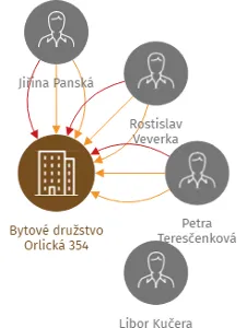 Bytové družstvo Orlická 354, IČO: 26066408: vizualizace vztahů osob a společností