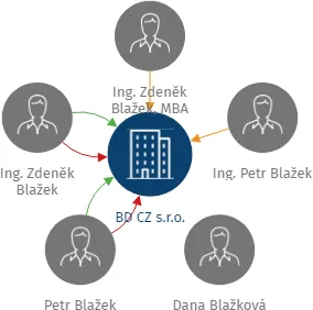 BD CZ s.r.o., IČO: 26063654: vizualizace vztahů osob a společností