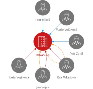 TONAS a.s., IČO: 26063280: vizualizace vztahů osob a společností