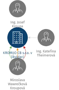 KROMIJO CB s.r.o. v likvidaci, IČO: 26061538: vizualizace vztahů osob a společností