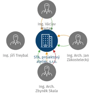 STA, projektový ateliér, s.r.o., IČO: 26061252: vizualizace vztahů osob a společností