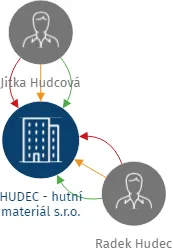 HUDEC - hutní materiál s.r.o., IČO: 26059002: vizualizace vztahů osob a společností