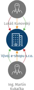Vývoj e-shopu s.r.o., IČO: 26058774: vizualizace vztahů osob a společností