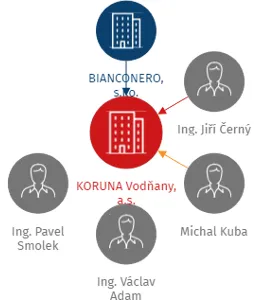 KORUNA Vodňany, a.s., IČO: 26056909: vizualizace vztahů osob a společností