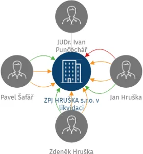 ZPJ HRUŠKA s.r.o. v likvidaci, IČO: 26054205: vizualizace vztahů osob a společností
