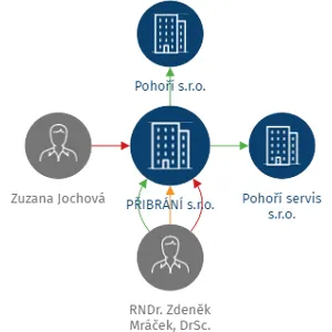 PŘIBRÁNÍ s.r.o., IČO: 26053942: vizualizace vztahů osob a společností
