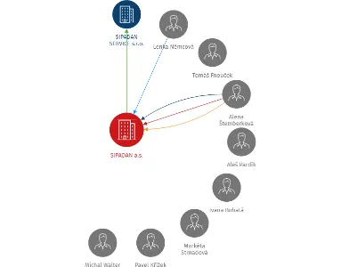 SIPADAN a.s., IČO: 26053501: vizualizace vztahů osob a společností