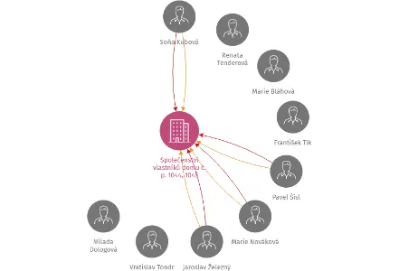 Společenství vlastníků domu č. p. 1044, 1045, IČO: 26051796: vizualizace vztahů osob a společností