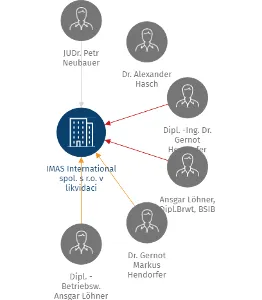 IMAS International spol. s r.o. v likvidaci, IČO: 26050838: vizualizace vztahů osob a společností