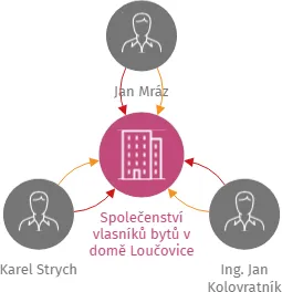 Společenství vlasníků bytů v domě Loučovice čp. 286, IČO: 26050692: vizualizace vztahů osob a společností
