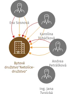 Bytové družstvo