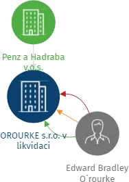 Vizualizace vztahů osob a společností - OROURKE s.r.o. v likvidaci