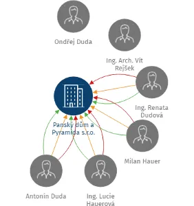 Panský dům a Pyramida s.r.o., IČO: 26049082: vizualizace vztahů osob a společností