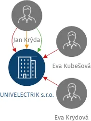 UNIVELECTRIK s.r.o., IČO: 26048655: vizualizace vztahů osob a společností