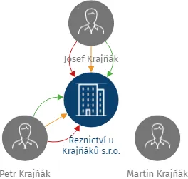 Řeznictví u Krajňáků s.r.o., IČO: 26044901: vizualizace vztahů osob a společností