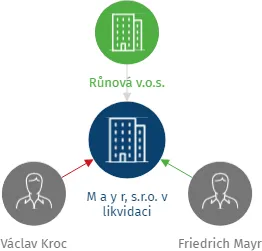 M a y r, s.r.o. v likvidaci, IČO: 26042614: vizualizace vztahů osob a společností