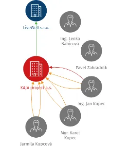 KAJA project a.s., IČO: 26041138: vizualizace vztahů osob a společností