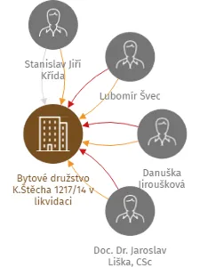Bytové družstvo K.Štěcha 1217/14 v likvidaci, IČO: 26038498: vizualizace vztahů osob a společností