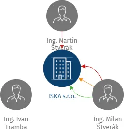ISKA s.r.o., IČO: 26037165: vizualizace vztahů osob a společností