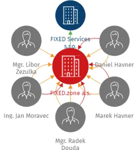FIXED.zone a.s., IČO: 26036363: vizualizace vztahů osob a společností
