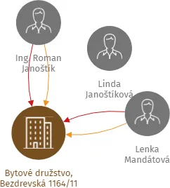Bytové družstvo, Bezdrevská 1164/11, IČO: 26035472: vizualizace vztahů osob a společností