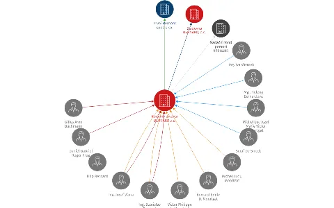 Rodinný pivovar BERNARD a.s., IČO: 26031809: vizualizace vztahů osob a společností